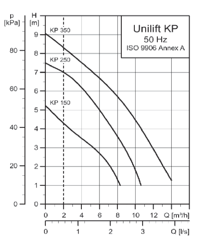 Grundfos Unilift CC